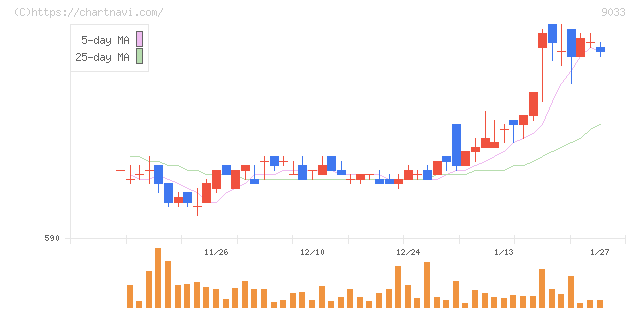広島電鉄(9033)の日足チャート