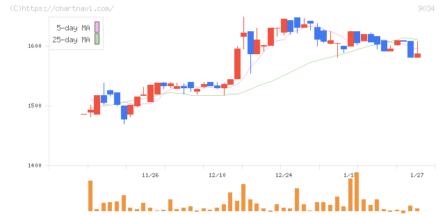南総通運(9034)の日足チャート