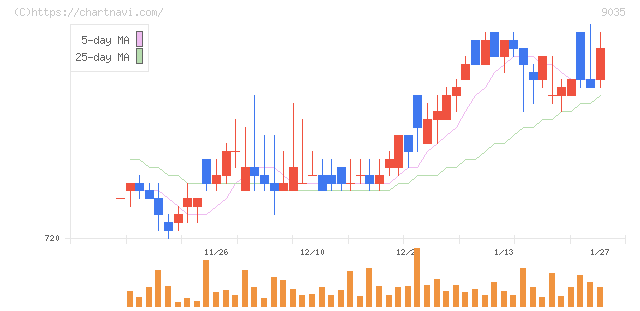 第一交通産業(9035)の日足チャート