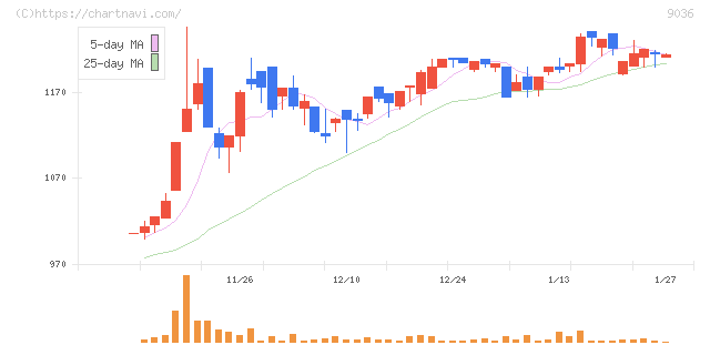 東部ネットワーク(9036)の日足チャート