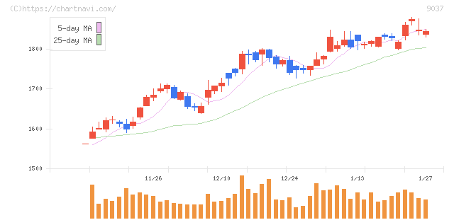 ハマキョウレックス(9037)の日足チャート