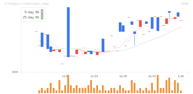 大宝運輸(9040)の日足チャート