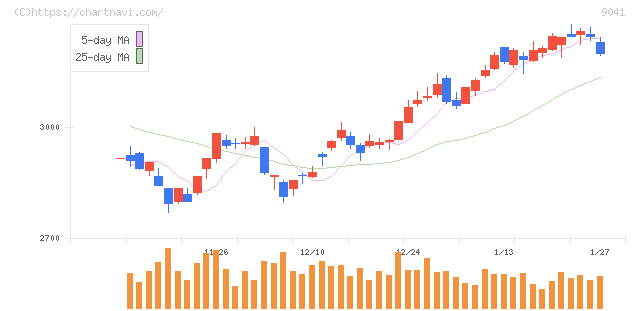 近鉄グループホールディングス(9041)の日足チャート
