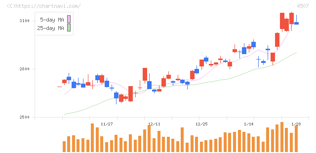 塩野義製薬(4507)の日足チャート
