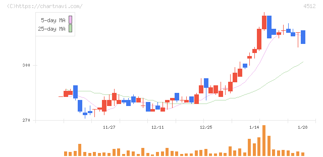わかもと製薬(4512)の日足チャート