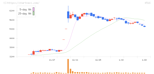 日本新薬(4516)の日足チャート