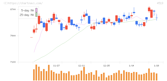 中外製薬(4519)の日足チャート
