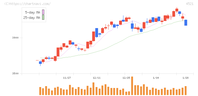 科研製薬(4521)の日足チャート