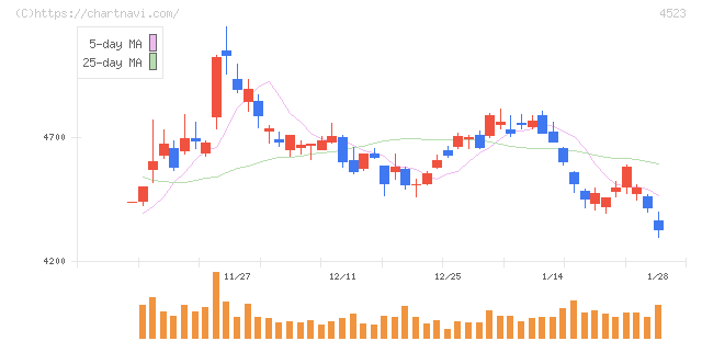 エーザイ(4523)の日足チャート