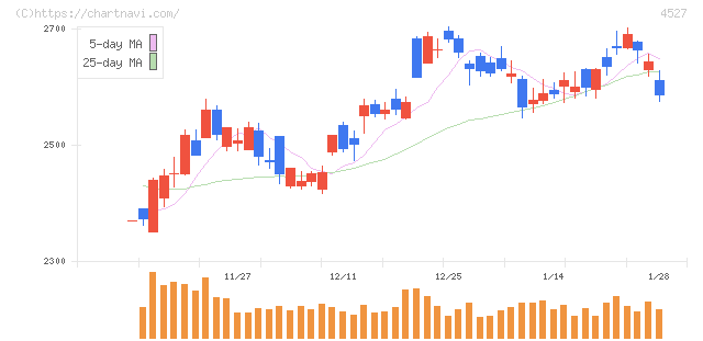 ロート製薬(4527)の日足チャート