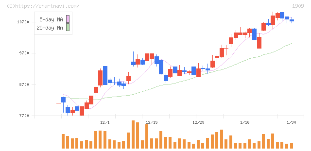 日本ドライケミカル(1909)の日足チャート