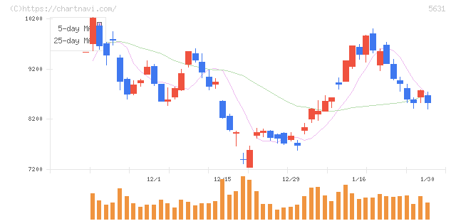 日本製鋼所(5631)の日足チャート