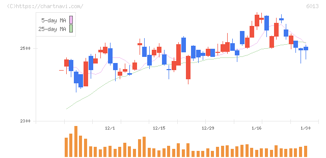タクマ(6013)の日足チャート
