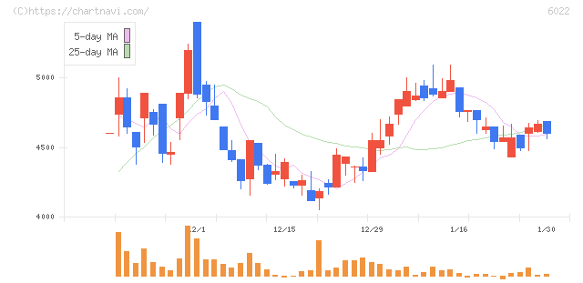 赤阪鐵工所(6022)の日足チャート