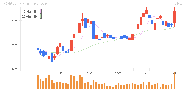 ツガミ(6101)の日足チャート