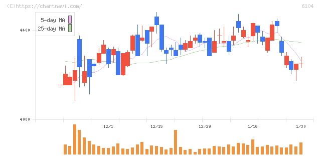 芝浦機械(6104)の日足チャート