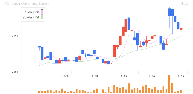 旭精機工業(6111)の日足チャート