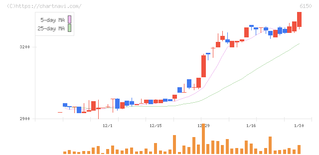 タケダ機械(6150)の日足チャート