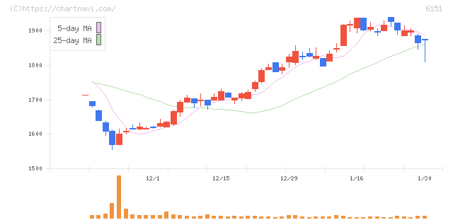 日東工器(6151)の日足チャート