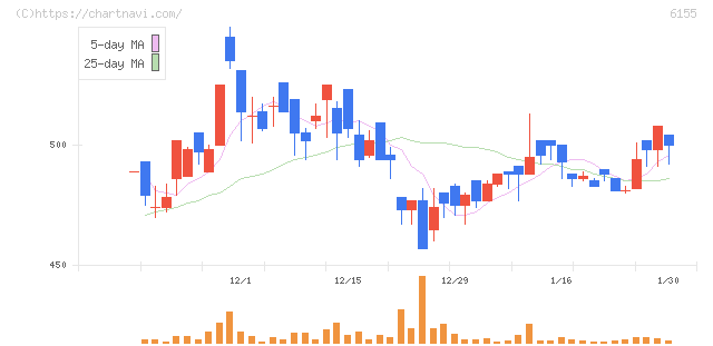 高松機械工業(6155)の日足チャート