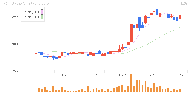 エーワン精密(6156)の日足チャート