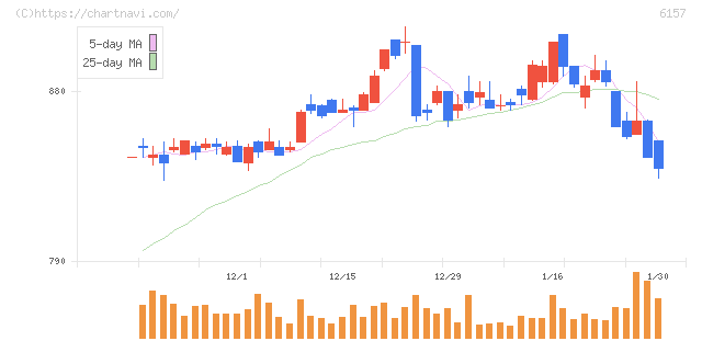 日進工具(6157)の日足チャート