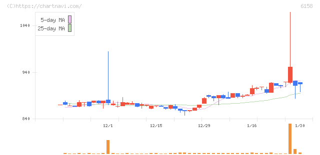 和井田製作所(6158)の日足チャート