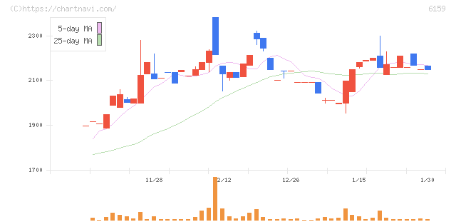 ミクロン精密(6159)の日足チャート