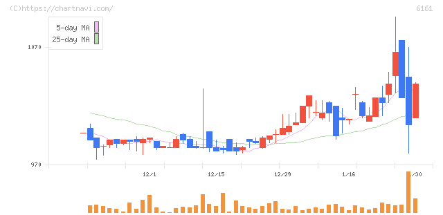 エスティック(6161)の日足チャート