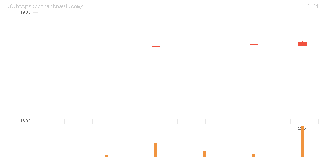 太陽工機(6164)の日足チャート