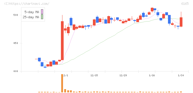 パンチ工業(6165)の日足チャート