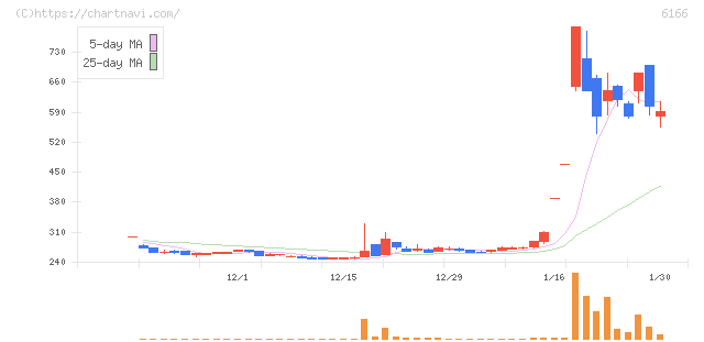 中村超硬(6166)の日足チャート