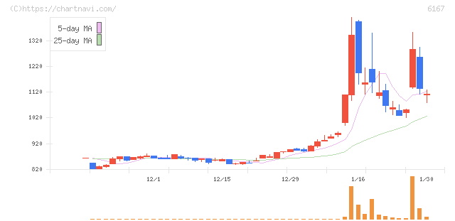 冨士ダイス(6167)の日足チャート