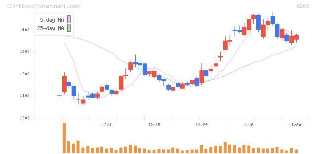 豊和工業(6203)の日足チャート