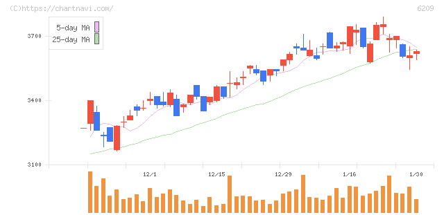 リケンＮＰＲ(6209)の日足チャート