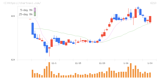 ＴＯＹＯイノベックス(6210)の日足チャート