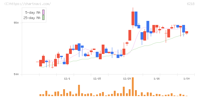 エンシュウ(6218)の日足チャート
