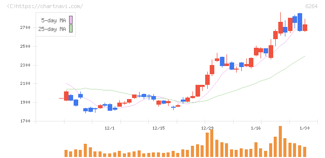 マルマエ(6264)の日足チャート