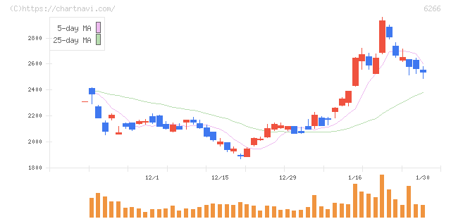 タツモ(6266)の日足チャート