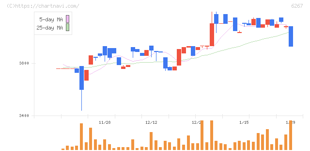 ゼネラルパッカー(6267)の日足チャート