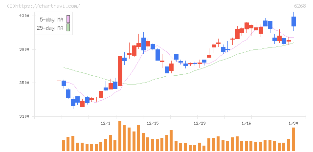 ナブテスコ(6268)の日足チャート