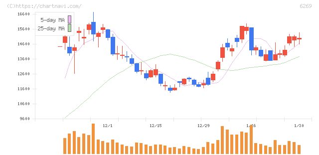三井海洋開発(6269)の日足チャート