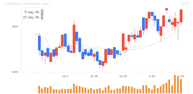 レオン自動機(6272)の日足チャート