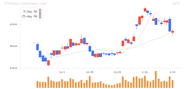 ＳＭＣ(6273)の日足チャート