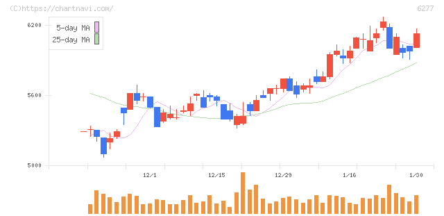 ホソカワミクロン(6277)の日足チャート