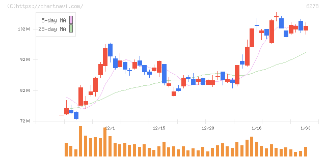 ユニオンツール(6278)の日足チャート