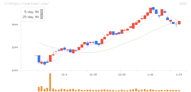 オイレス工業(6282)の日足チャート