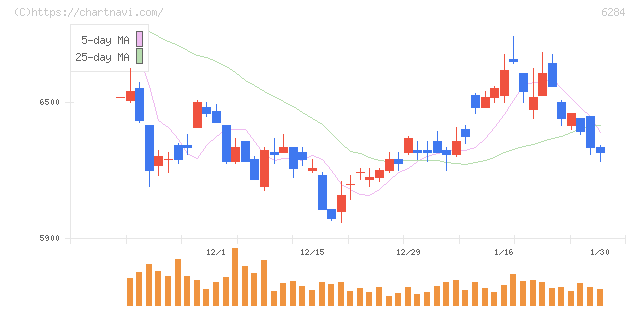 日精エー・エス・ビー機械(6284)の日足チャート