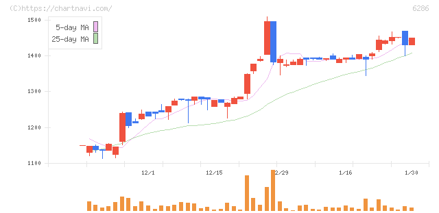 靜甲(6286)の日足チャート