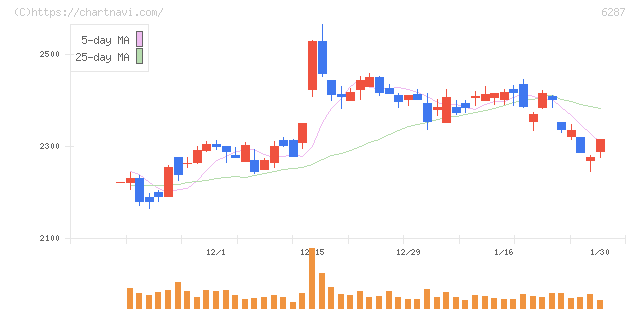 サトー(6287)の日足チャート